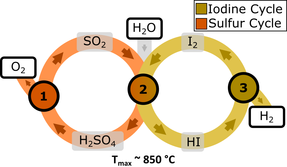 Multi Step Mineral Acid Cycles